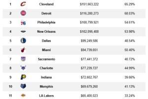 才开赛三周啊！NBA受伤球员薪资累计已达15亿！